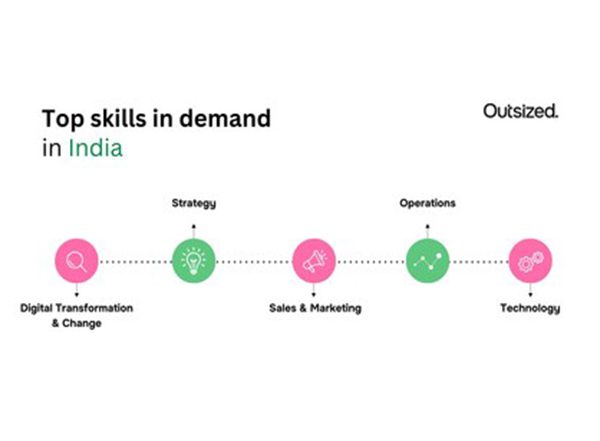 Business News | Indian Firms Tap Independent Talent at INR 10K to 30K/day to Scale Faster, Per Outsized's 2025 Talent on Demand Report on Hiring Trends & Top Skills