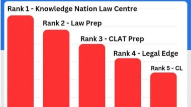 Business News | Top 5 Best CLAT Coaching in Gurgaon (Rank Wise)