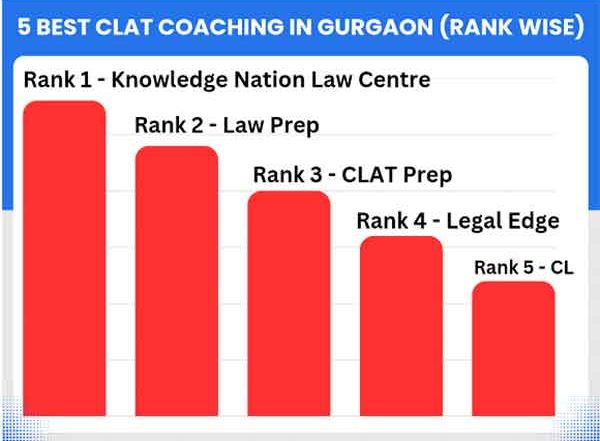 Business News | Top 5 Best CLAT Coaching in Gurgaon (Rank Wise)