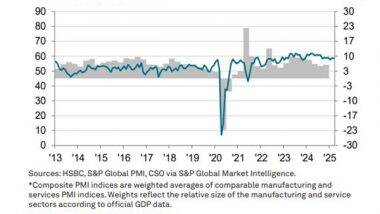 Business News | India's Composite Output Index Decline Marginally in March, While Private Sector Output Grows Strongly: HSBC PMI