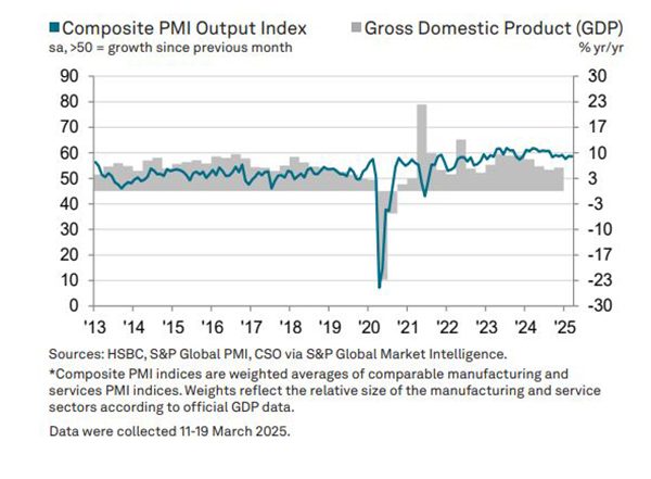 Business News | India's Composite Output Index Decline Marginally in March, While Private Sector Output Grows Strongly: HSBC PMI