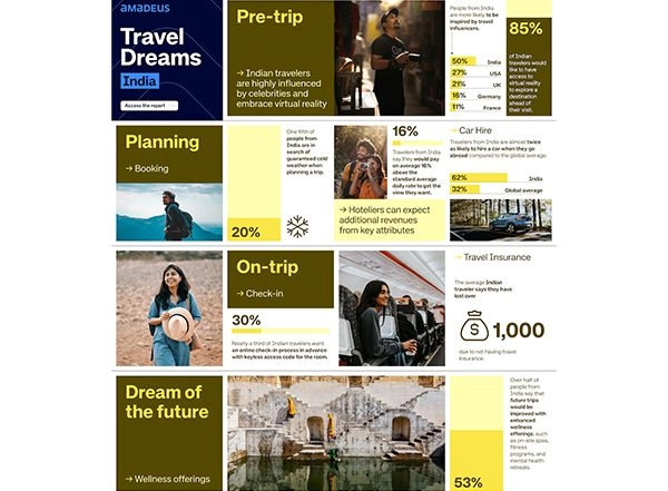 Business News | Amadeus Study Reveals Indians Most Likely to Be Inspired by Travel Influencers