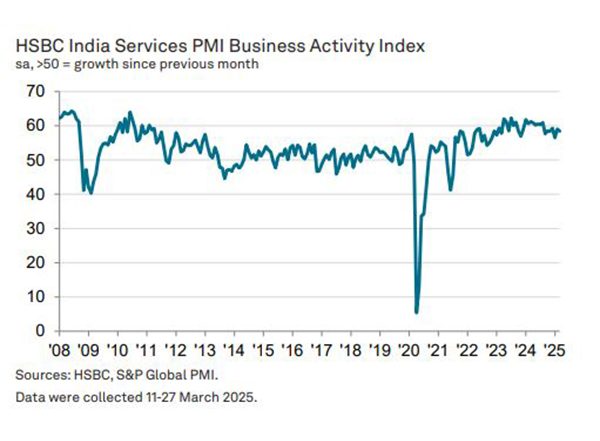 Business News | India's Services PMI Declines Marginally in March to 58.5, but Private Sector Activity Remains Strong: HSBC PMI