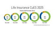 Business News | ICICI Prudential Life Insurance and Axis Max Life Insurance Are at the Forefront of Customer Experience
