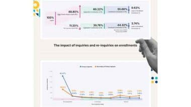 Business News | 44% of Student Enrollments Come from 11.20% Re-Inquiries, Reveals Meritto's Enrollment Index's Trends Report
