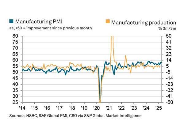 Business News | Indian Manufacturing Booms in April as Exports See Biggest Leap in 14 Years