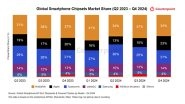 Business News | UNISOC Captures 14 Percent Global Market Share in Q4 2024, Strengthens Position in India's Rapidly Growing Smartphone Market