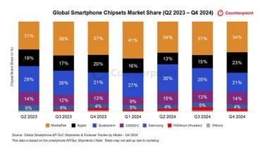 Business News | UNISOC Captures 14 Percent Global Market Share in Q4 2024, Strengthens Position in India's Rapidly Growing Smartphone Market