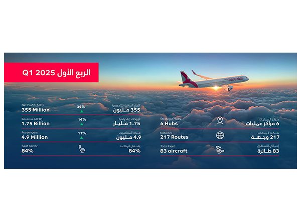 World News | Air Arabia Reports Strong Q1 Net Profit of AED 355 Million