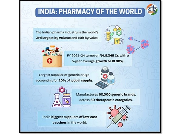 Business News | From Generic Drugs to Vaccines, Indian Pharma Industry is Transforming Lives Worldwide