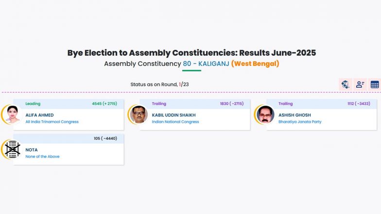Kaliganj Assembly By-Election Result 2025: TMC Candidate Alifa Ahamed Takes Early Lead in West Bengal Bypoll As Counting of Votes Progresses