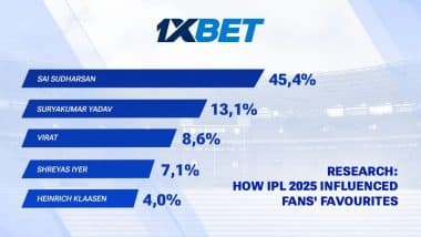 Sai Sudharsan’s Rise, Shreyas Iyer’s Clear Leadership and Vaibhav Suryavanshi’s Debut — How IPL 2025 Influenced Fans’ Favourites