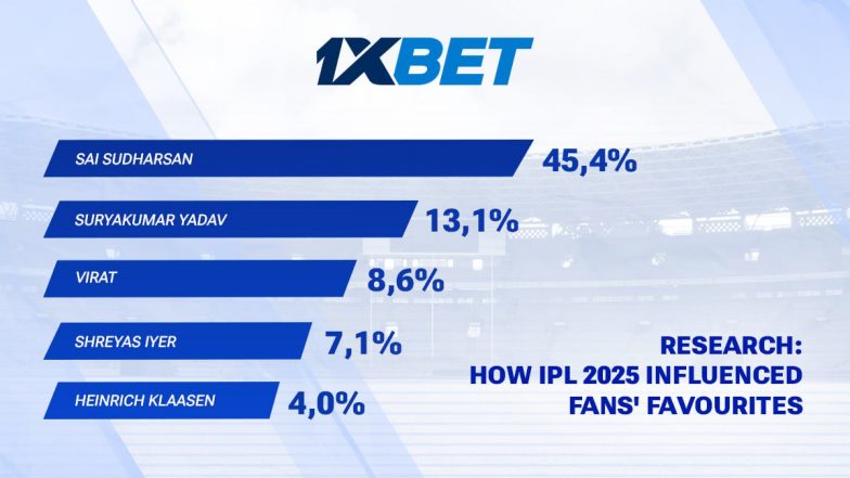 Sai Sudharsan’s Rise, Shreyas Iyer’s Clear Leadership and Vaibhav Suryavanshi’s Debut — How IPL 2025 Influenced Fans’ Favourites