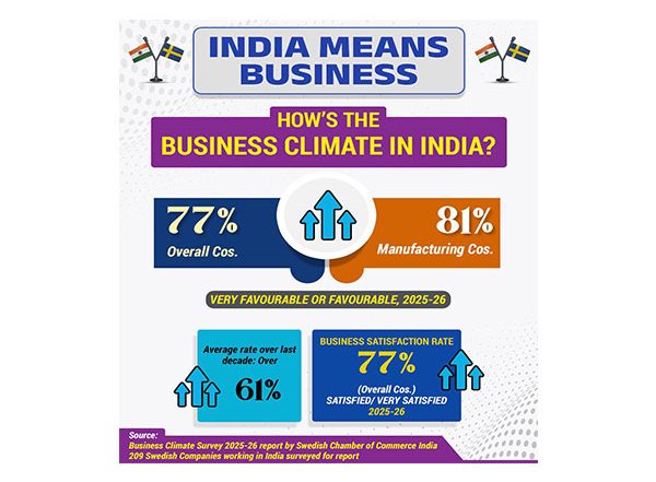 Business News | Swedish Chamber of Commerce Gives Thumbs Up to Favourable Business Environment in India