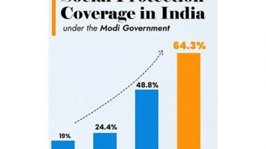 India News | India's Social Security Coverage Has Increased from 19% in 2015 to 64.3% in 2025: ILOSTAT Database