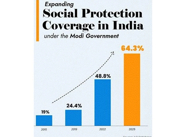 India News | India's Social Security Coverage Has Increased from 19% in 2015 to 64.3% in 2025: ILOSTAT Database