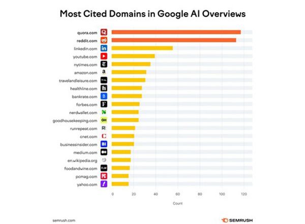 Business News | New Research Ranks Quora as the #1 Most-Cited Website in Google AI Overviews