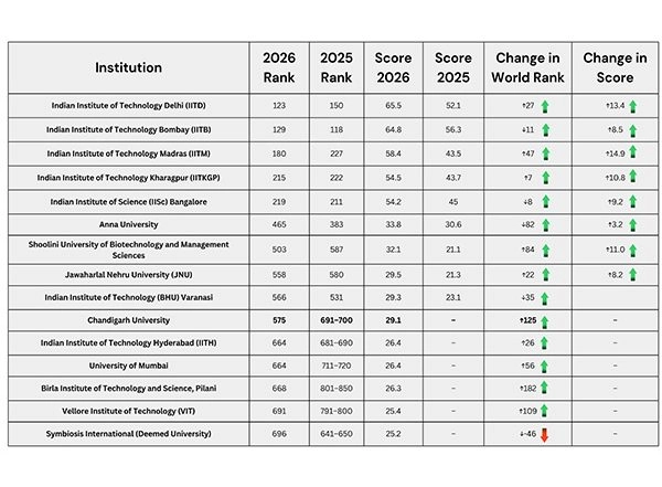 Business News | India Becomes 4th Nation with Highest Representation of Universities Amongst World's Leading Universities in QS World University Rankings 2026