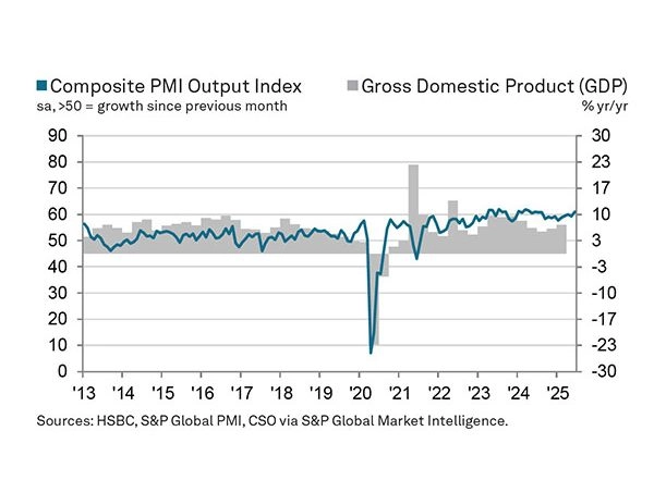 Business News | HSBC Flash India Composite Output Index Climbs to 14-month High
