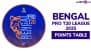 Bengal Pro T20 League 2025 Points Table Updated With Net Run Rate: Murshidabad Kings Take Numero Uno Position After Win in Tournament Opener