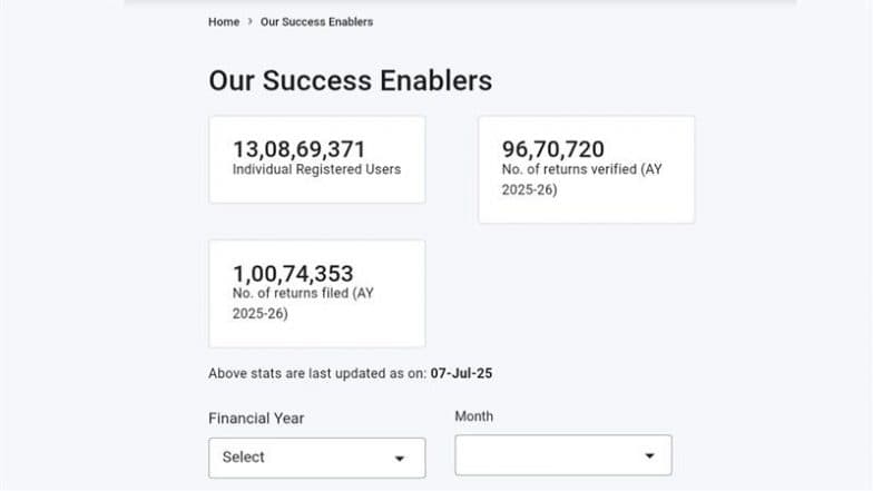 ‘ITR Refund for FY 2024-25 Processed Blazing Fast’: Taxpayers Rejoice As Income Tax Refunds Get Credited on Same Day of Filing ITR