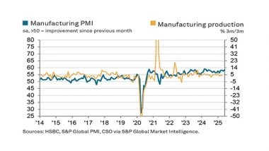 Business News | India's Manufacturing Sector Hits 14-month High in June, Exports and Jobs Surge: HSBC PMI