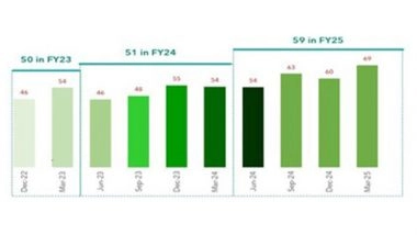 Business News | MSMEs Make Strong Sustainability Gains, but Governance Still Not on the Radar: SIDBI - D&B SPeX
