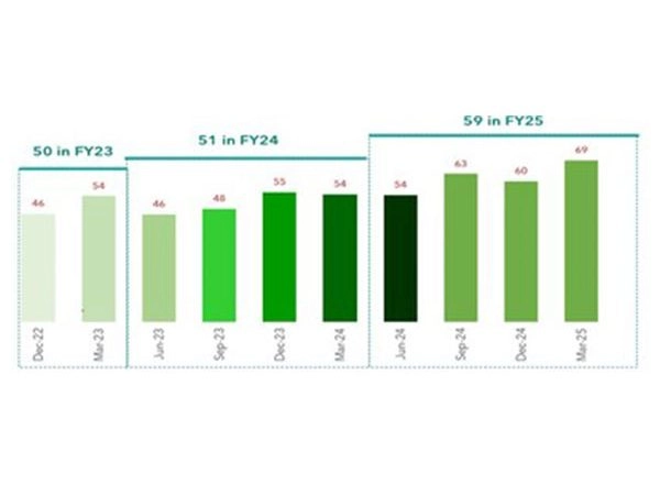 Business News | MSMEs Make Strong Sustainability Gains, but Governance Still Not on the Radar: SIDBI - D&B SPeX