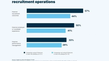 Business News | AI and Upskilling Drive HR Transformation in 2025, Reveals Capterra India Survey