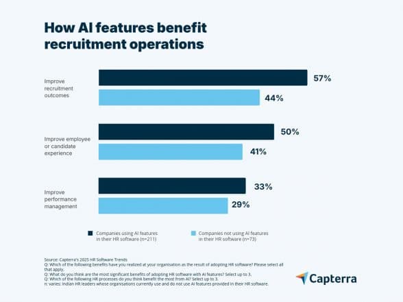 Business News | AI and Upskilling Drive HR Transformation in 2025, Reveals Capterra India Survey