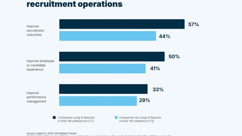 Business News | AI and Upskilling Drive HR Transformation in 2025, Reveals Capterra India Survey