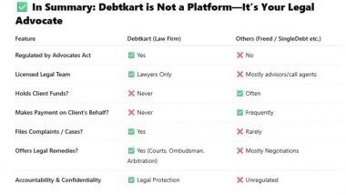 Business News | Debtkart Announces Grand Opening of Gurugram Office, for Financially Distressed Borrowers