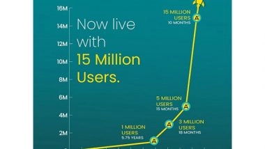 Business News | AdvantageClub.ai Rockets to 15 Million Users, Setting the Global Gold Standard in Employee Engagement