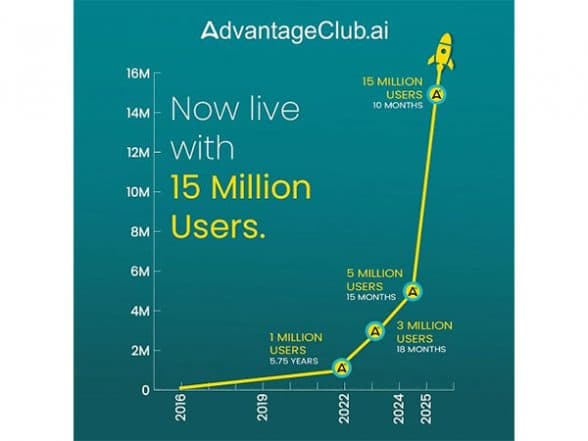 Business News | AdvantageClub.ai Rockets to 15 Million Users, Setting the Global Gold Standard in Employee Engagement