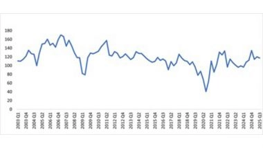 Business News | Business Optimism Index for Q3 2025 Declines, but Sub-indices Indicate Resilience in the Domestic Economy