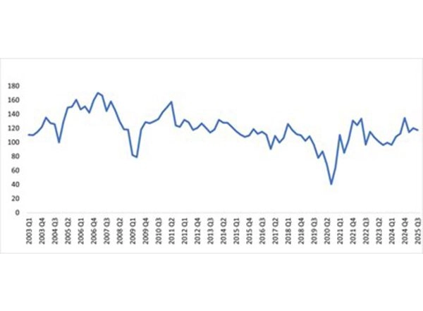 Business News | Business Optimism Index for Q3 2025 Declines, but Sub-indices Indicate Resilience in the Domestic Economy