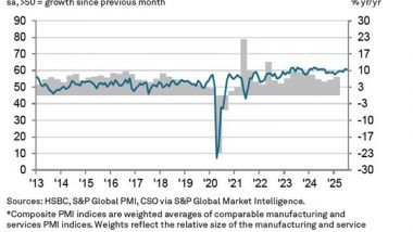 Business News | India Manufacturing PMI Reaches 59.2 in July, Its Highest in Nearly 17.5 Years
