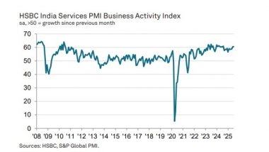 Business News | India's Service PMI Up Marginally to 60.5 in July, but Job Creation Slows to 15 Month Low: HSBC PMI