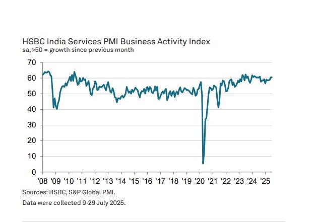 Business News | India's Service PMI Up Marginally to 60.5 in July, but Job Creation Slows to 15 Month Low: HSBC PMI