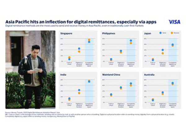 Business News | Visa Releases Money Travels 2025 Remittances Report for Asia Pacific