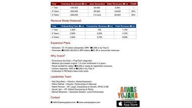 Business News | Aawas Yojana Launches National PropTech Mission to Unlock ₹5L Cr Idle Inventory, Create 1.5 Cr Jobs, and Generate ₹30,000 Cr Revenues by 2030