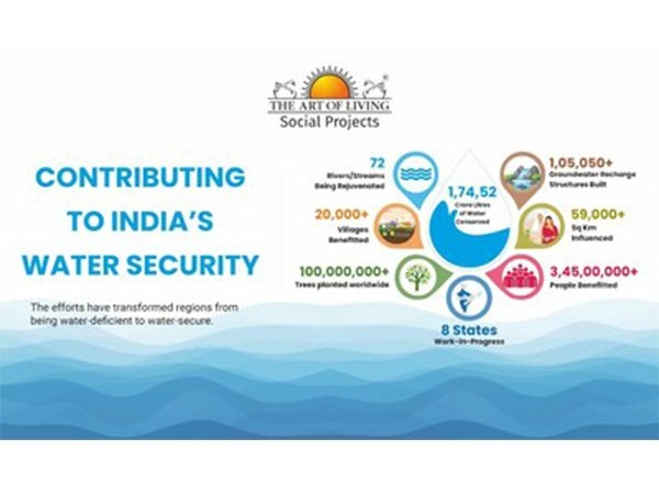 Business News | Water Crisis to Water Security: The Art of Living's Scalable Model for a Water Positive India