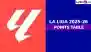 La Liga 2025–26 Points Table: Barcelona Move to Second Place, Real Madrid Retain Top Spot
