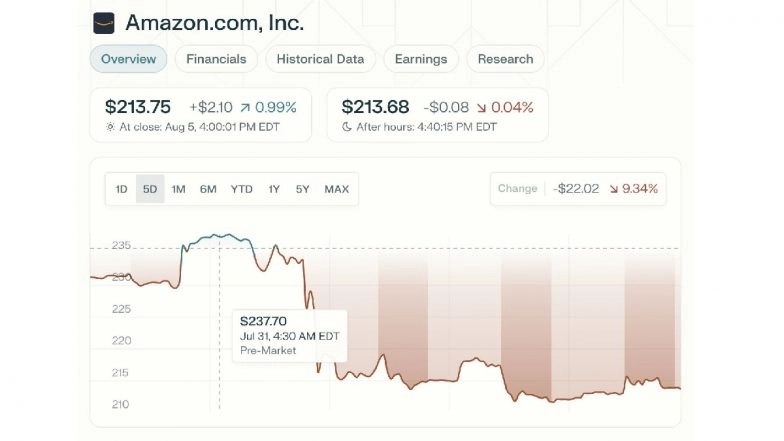 Perplexity Finance New Update: Aravind Srinivas-Led AI Company Rolls Out Clearer ‘Price History Charts’, Announces Offering Global Support Soon