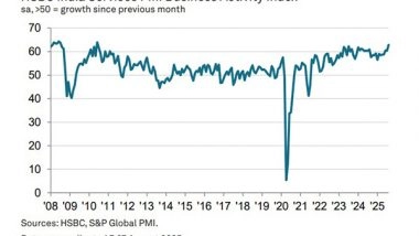 Business News | India's Services PMI Surges to 62.9 in August Registering Fastest Growth Since 2010