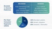 Business News | The Future of Generic Medicine Retail in India