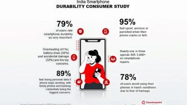 Business News | Smartphone Damage Drains Indian Wallets: Users Spend INR 5,000 - INR 10,000 on Repairs
