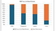 Business News | Indian REITs Deliver 6-7% Yields, Surpassing Global Benchmarks: Report