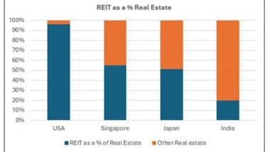 Business News | Indian REITs Deliver 6-7% Yields, Surpassing Global Benchmarks: Report