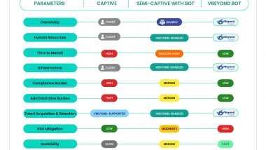 Business News | VBeyond Digital Expands GCC Advisory for Global Firms to Assist with Faster Market Entry and Setup